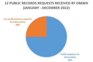 2021 info requests-48% public, 48% for-profit business, & 1% media