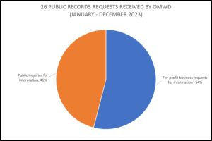 26 Public Records Requests Received by OMWD (January - December 2023)