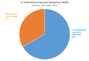 26 Public Records Requests Received by OMWD (January - December 2023)