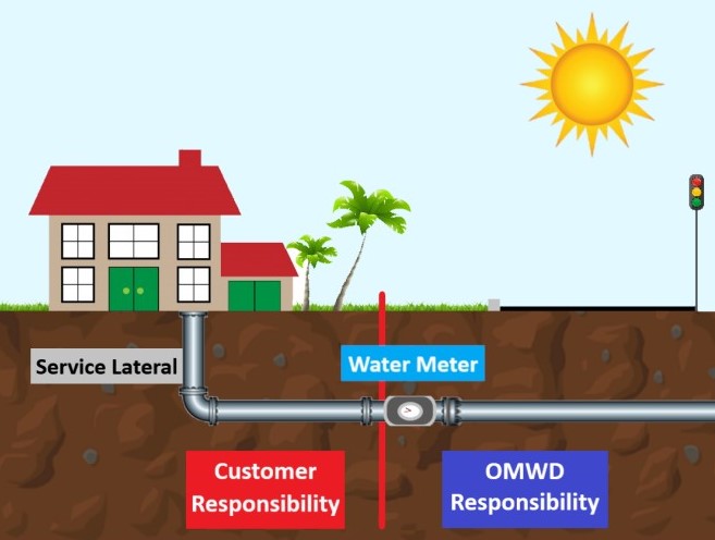 image showing that OMWD's responsibility on a service lateral pipeline ends after the customer's water meter