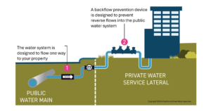 diagram explaining that a backflow device will prevent water from flowing from a private property into the water system