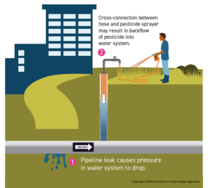 diagram explaining that a backflow device will prevent water from flowing from a private property into the water system if a pipeline leak occurs
