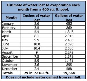 Evaporation table for 400 square footpool