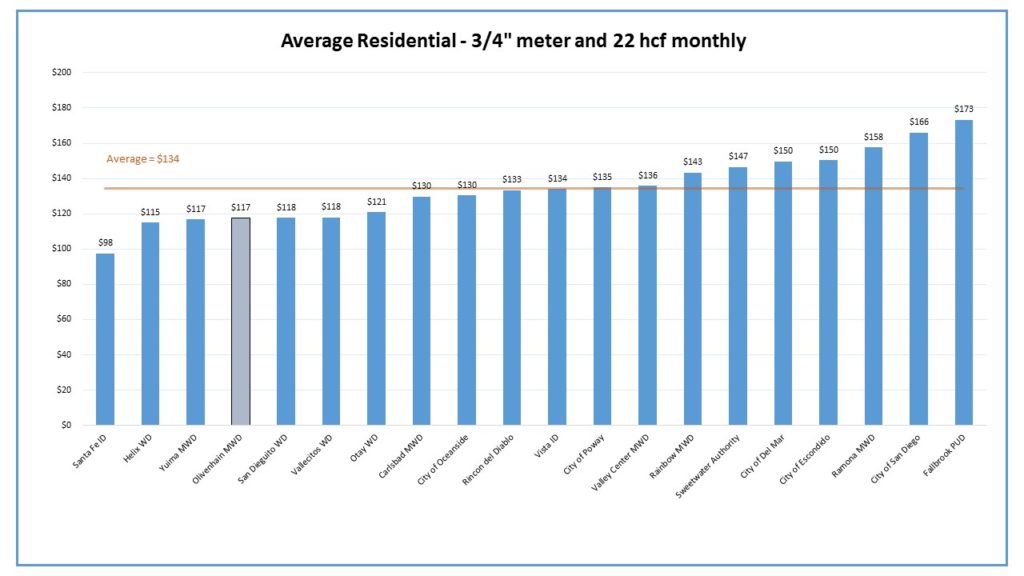 OMWD has minimized the impact of wholesale rate increases and reduced revenues to ratepayers; water rates remain in the lower half of the spectrum countywide.